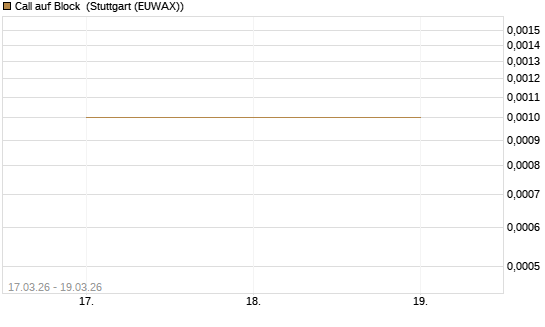 Call auf Block [HSBC Trinkaus & Burkhardt GmbH] Chart