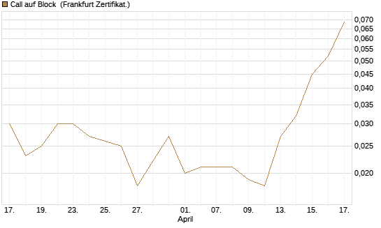 Call auf Block [HSBC Trinkaus & Burkhardt GmbH] Chart