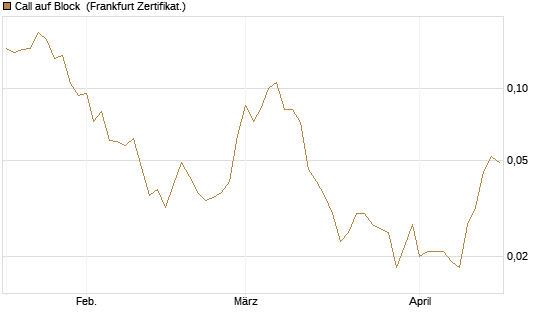 Call auf Block [HSBC Trinkaus & Burkhardt GmbH] Chart
