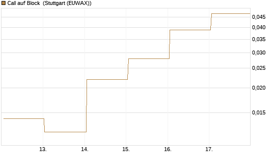 Call auf Block [HSBC Trinkaus & Burkhardt GmbH] Chart