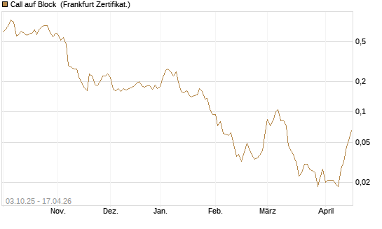 Call auf Block [HSBC Trinkaus & Burkhardt GmbH] Chart