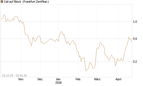 Call auf Block [HSBC Trinkaus & Burkhardt GmbH] Chart