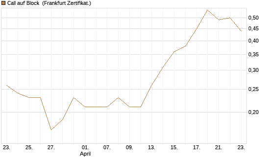 Call auf Block [HSBC Trinkaus & Burkhardt GmbH] Chart