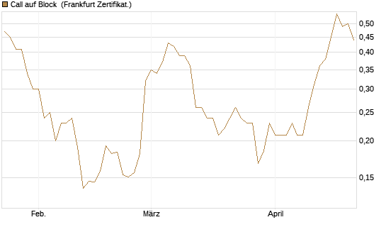 Call auf Block [HSBC Trinkaus & Burkhardt GmbH] Chart
