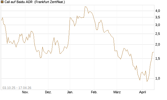 Call auf Baidu ADR [HSBC Trinkaus & Burkhardt GmbH] Chart