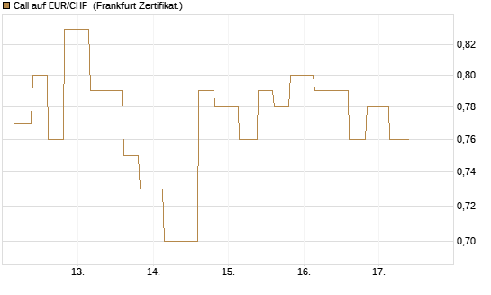 Call auf EUR/CHF [Vontobel] Chart