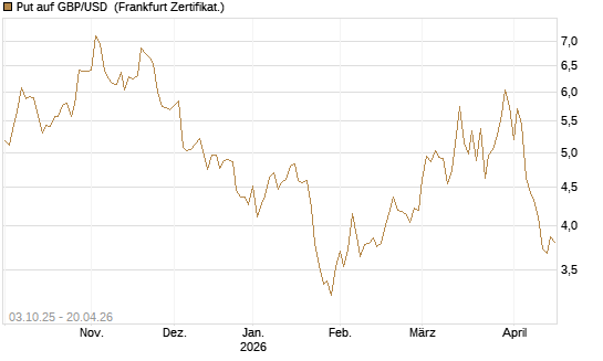 Put auf GBP/USD [Vontobel] Chart