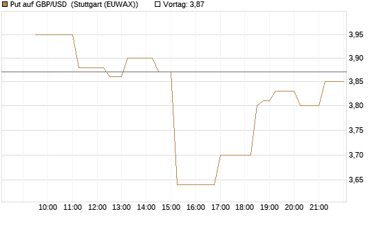 Put auf GBP/USD [Vontobel] Chart