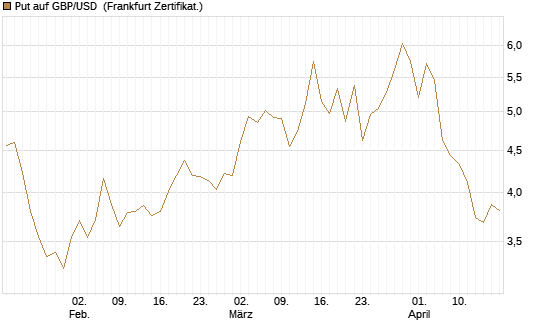 Put auf GBP/USD [Vontobel] Chart
