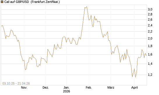 Call auf GBP/USD [Vontobel] Chart