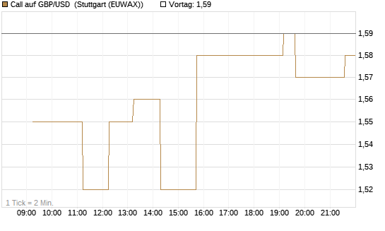 Call auf GBP/USD [Vontobel] Chart