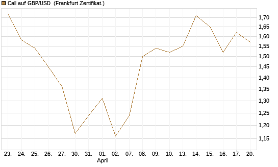 Call auf GBP/USD [Vontobel] Chart