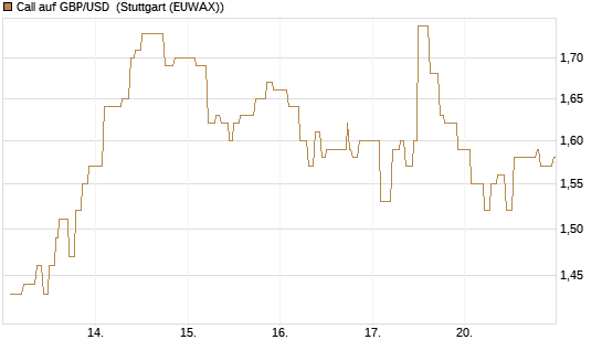Call auf GBP/USD [Vontobel] Chart