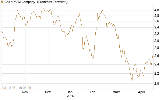 Call auf 3M Company [Société Générale Effekten GmbH] Chart