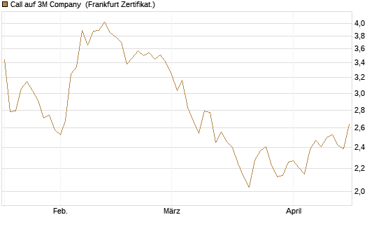 Call auf 3M Company [Société Générale Effekten GmbH] Chart