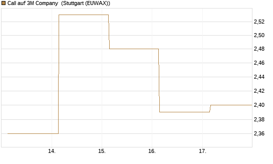 Call auf 3M Company [Société Générale Effekten GmbH] Chart