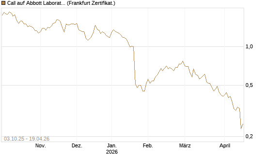 Call auf Abbott Laboratories [Société Générale Effekten GmbH] Chart