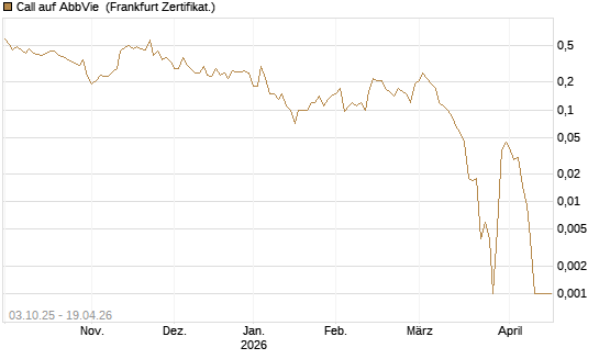 Call auf AbbVie [Société Générale Effekten GmbH] Chart