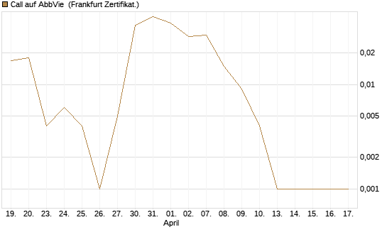 Call auf AbbVie [Société Générale Effekten GmbH] Chart