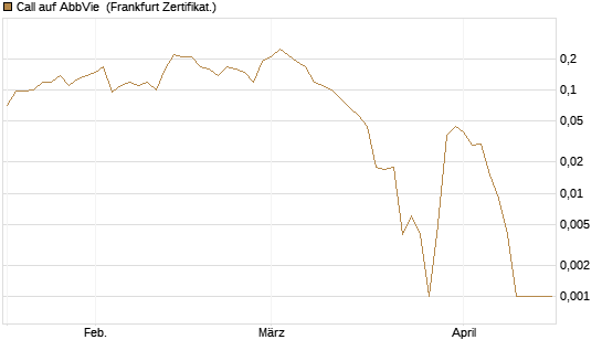 Call auf AbbVie [Société Générale Effekten GmbH] Chart