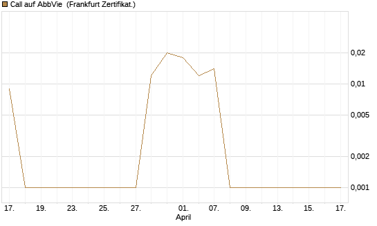 Call auf AbbVie [Société Générale Effekten GmbH] Chart