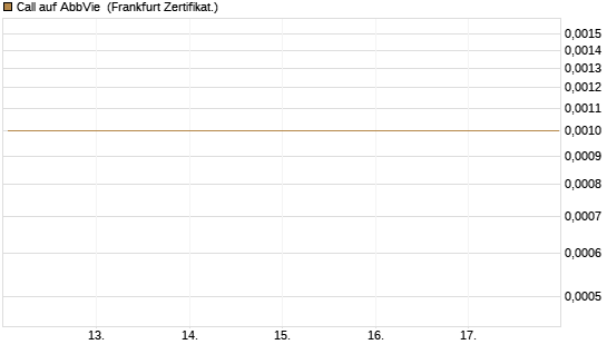 Call auf AbbVie [Société Générale Effekten GmbH] Chart