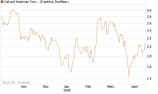 Call auf American Tower [Société Générale Effekten GmbH] Chart
