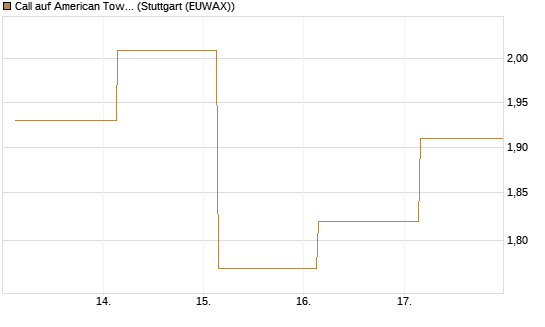Call auf American Tower [Société Générale Effekten GmbH] Chart