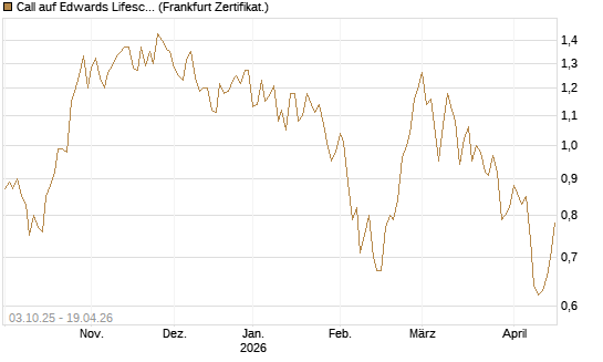 Call auf Edwards Lifesciences Corp [Société Générale Effekten GmbH] Chart