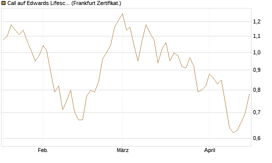 Call auf Edwards Lifesciences Corp [Société Générale Effekten GmbH] Chart