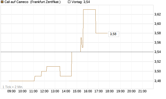 Call auf Cameco [Société Générale Effekten GmbH] Chart
