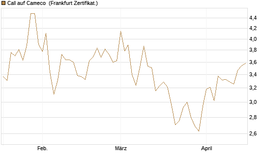 Call auf Cameco [Société Générale Effekten GmbH] Chart