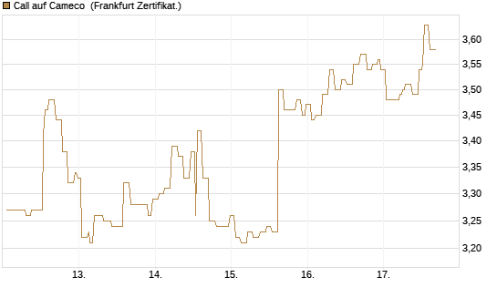 Call auf Cameco [Société Générale Effekten GmbH] Chart