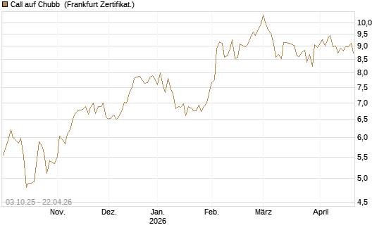 Call auf Chubb [Société Générale Effekten GmbH] Chart