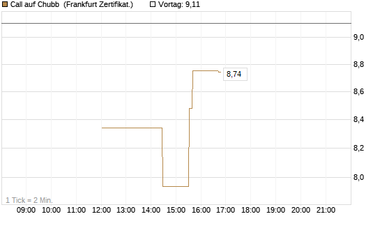 Call auf Chubb [Société Générale Effekten GmbH] Chart