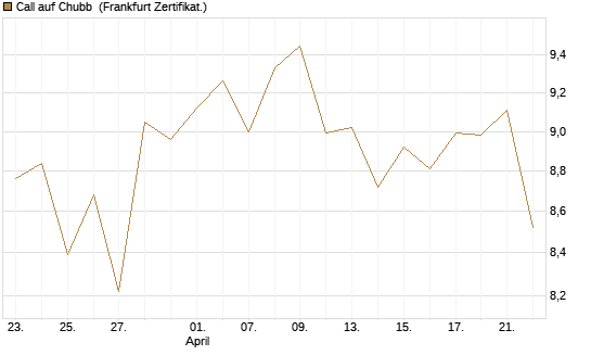 Call auf Chubb [Société Générale Effekten GmbH] Chart