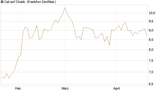 Call auf Chubb [Société Générale Effekten GmbH] Chart