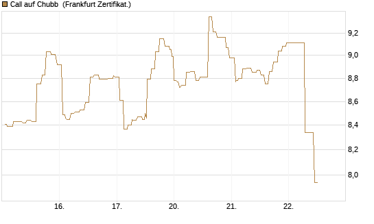 Call auf Chubb [Société Générale Effekten GmbH] Chart