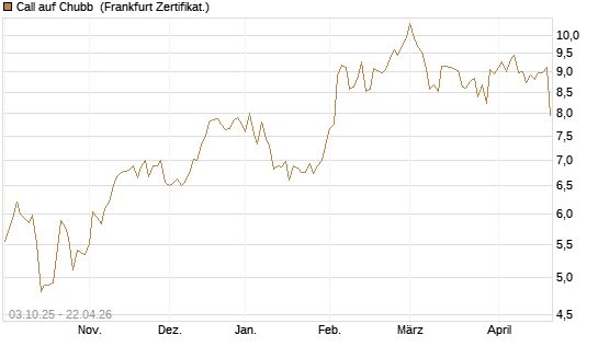 Call auf Chubb [Société Générale Effekten GmbH] Chart