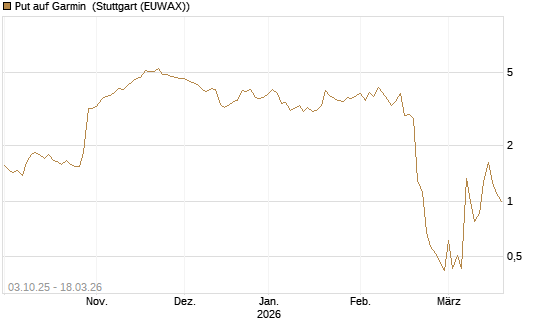 Put auf Garmin [Société Générale Effekten GmbH] Chart