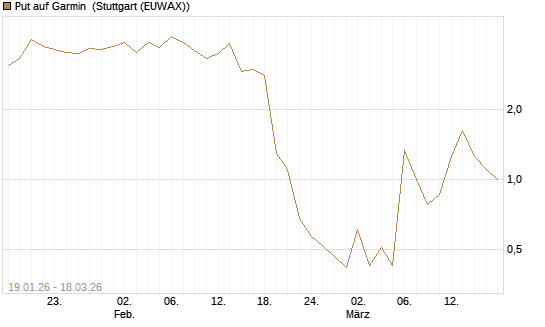 Put auf Garmin [Société Générale Effekten GmbH] Chart