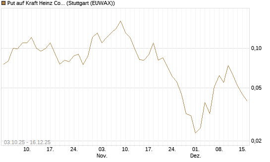Put auf Kraft Heinz Company [Société Générale Effekten GmbH] Chart