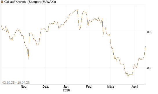 Call auf Krones [Morgan Stanley & Co. Int. plc] Chart