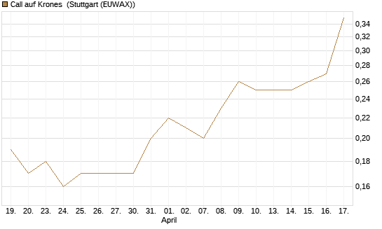 Call auf Krones [Morgan Stanley & Co. Int. plc] Chart