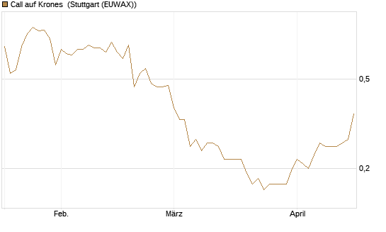 Call auf Krones [Morgan Stanley & Co. Int. plc] Chart