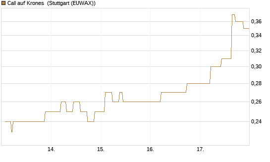 Call auf Krones [Morgan Stanley & Co. Int. plc] Chart