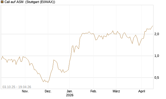 Call auf ASM [Morgan Stanley & Co. Int. plc] Chart
