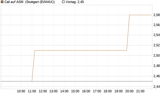 Call auf ASM [Morgan Stanley & Co. Int. plc] Chart