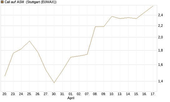 Call auf ASM [Morgan Stanley & Co. Int. plc] Chart