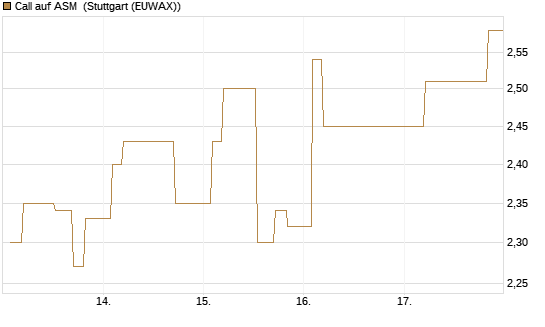 Call auf ASM [Morgan Stanley & Co. Int. plc] Chart